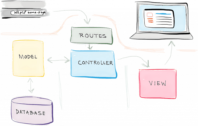 laravel mvc structure